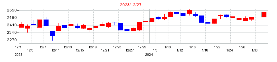 2023年のトラスコ中山の配当落ち日前後の株価チャート