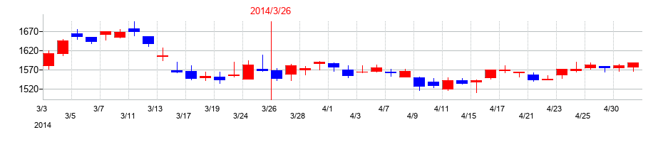 2014年のオートバックスセブンの配当落ち日前後の株価チャート