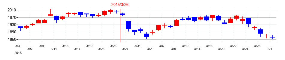 2015年のオートバックスセブンの配当落ち日前後の株価チャート