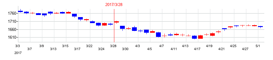2017年のオートバックスセブンの配当落ち日前後の株価チャート