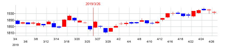 2019年のオートバックスセブンの配当落ち日前後の株価チャート