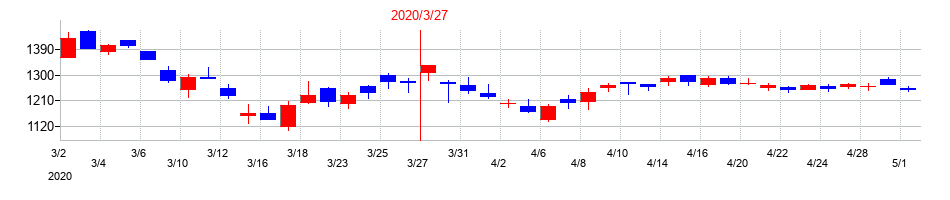 2020年のオートバックスセブンの配当落ち日前後の株価チャート