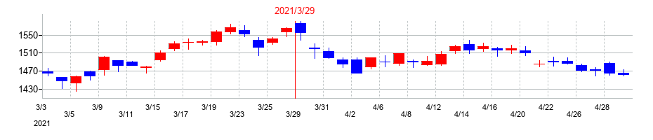 2021年のオートバックスセブンの配当落ち日前後の株価チャート
