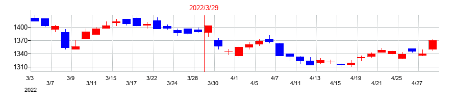 2022年のオートバックスセブンの配当落ち日前後の株価チャート