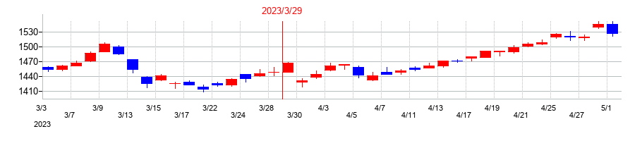 2023年のオートバックスセブンの配当落ち日前後の株価チャート