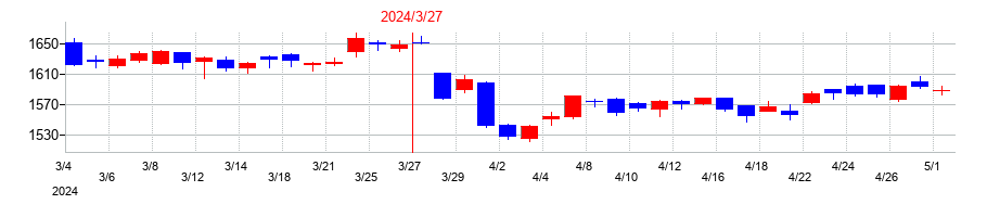 2024年のオートバックスセブンの配当落ち日前後の株価チャート