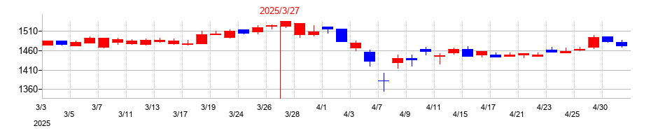 2025年のオートバックスセブンの配当落ち日前後の株価チャート