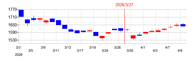 2026年のオートバックスセブンの配当落ち日前後の株価チャート