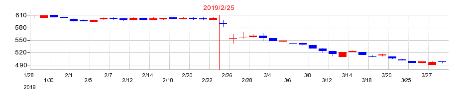 2019年のジュンテンドーの配当落ち日前後の株価チャート