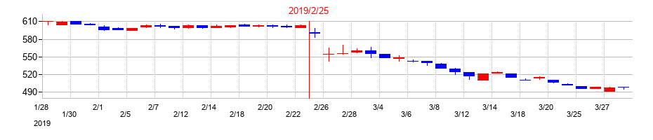 2019年のジュンテンドーの配当落ち日前後の株価チャート