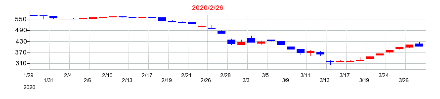 2020年のジュンテンドーの配当落ち日前後の株価チャート