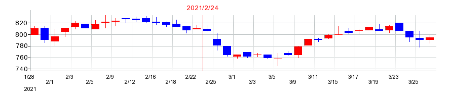 2021年のジュンテンドーの配当落ち日前後の株価チャート