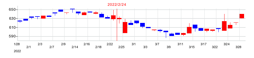 2022年のジュンテンドーの配当落ち日前後の株価チャート