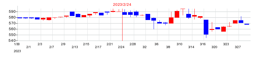 2023年のジュンテンドーの配当落ち日前後の株価チャート