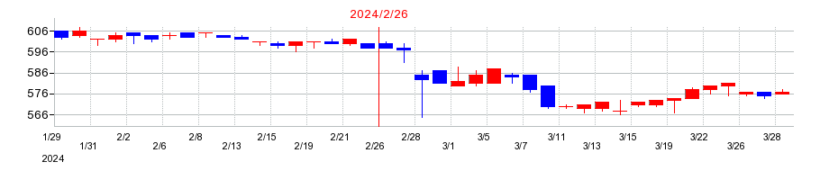 2024年のジュンテンドーの配当落ち日前後の株価チャート