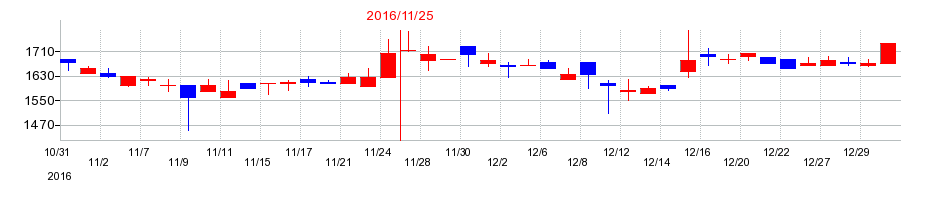 2016年のリーバイ・ストラウス ジャパンの配当落ち日前後の株価チャート