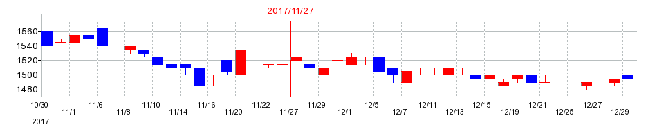 2017年のリーバイ・ストラウス ジャパンの配当落ち日前後の株価チャート