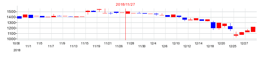 2018年のリーバイ・ストラウス ジャパンの配当落ち日前後の株価チャート