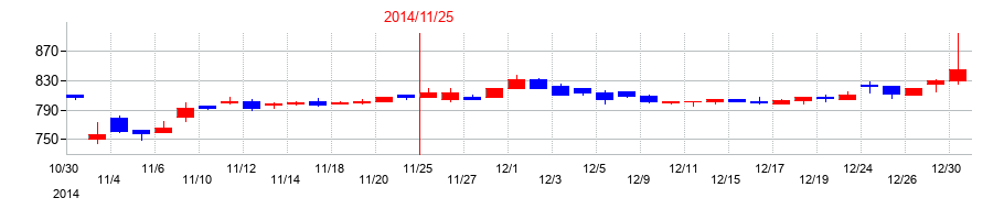 2014年のモリトの配当落ち日前後の株価チャート