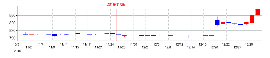 2016年のモリトの配当落ち日前後の株価チャート