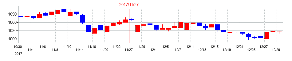 2017年のモリトの配当落ち日前後の株価チャート