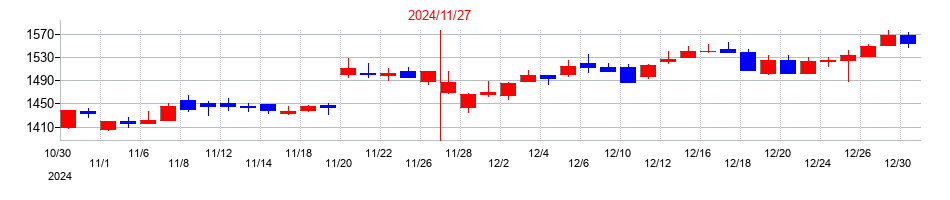 2024年のモリトの配当落ち日前後の株価チャート