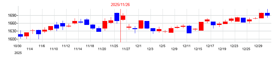 2025年のモリトの配当落ち日前後の株価チャート