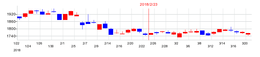 2018年のアークランズの配当落ち日前後の株価チャート