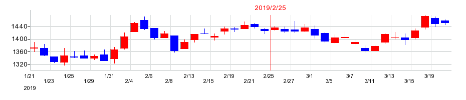 2019年のアークランズの配当落ち日前後の株価チャート
