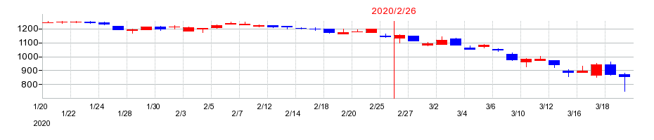 2020年のアークランズの配当落ち日前後の株価チャート
