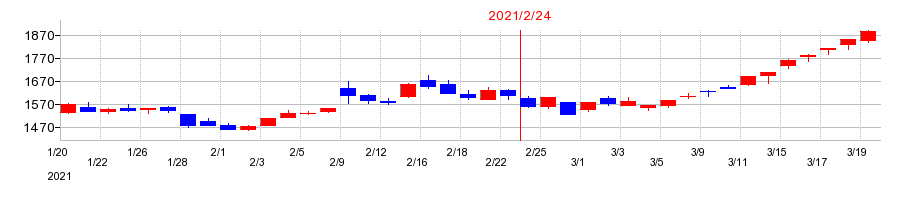 2021年のアークランズの配当落ち日前後の株価チャート