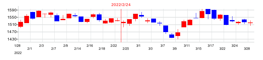 2022年のアークランズの配当落ち日前後の株価チャート