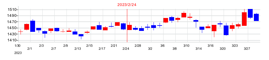 2023年のアークランズの配当落ち日前後の株価チャート