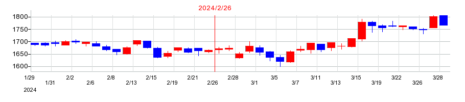 2024年のアークランズの配当落ち日前後の株価チャート