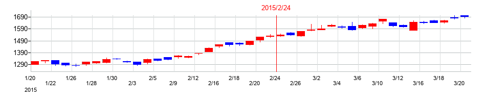 2015年のニトリホールディングスの配当落ち日前後の株価チャート