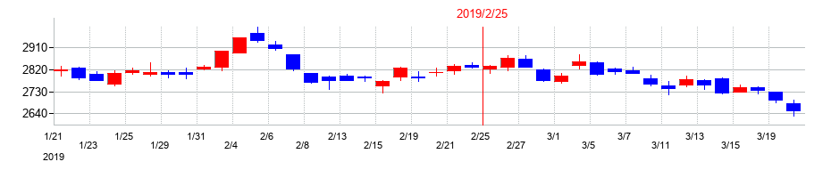 2019年のニトリホールディングスの配当落ち日前後の株価チャート