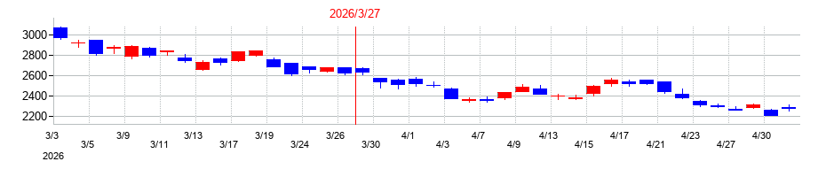 2026年のニトリホールディングスの配当落ち日前後の株価チャート