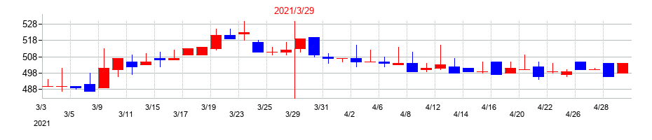2021年のパーカーコーポレーションの配当落ち日前後の株価チャート