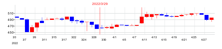 2022年のパーカーコーポレーションの配当落ち日前後の株価チャート