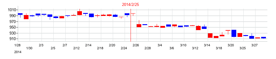 2014年の天満屋ストアの配当落ち日前後の株価チャート