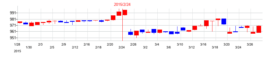 2015年の天満屋ストアの配当落ち日前後の株価チャート