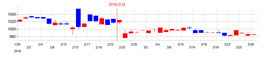 2016年の天満屋ストアの配当落ち日前後の株価チャート
