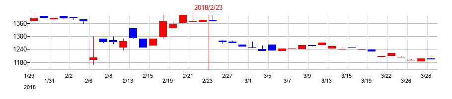 2018年の天満屋ストアの配当落ち日前後の株価チャート