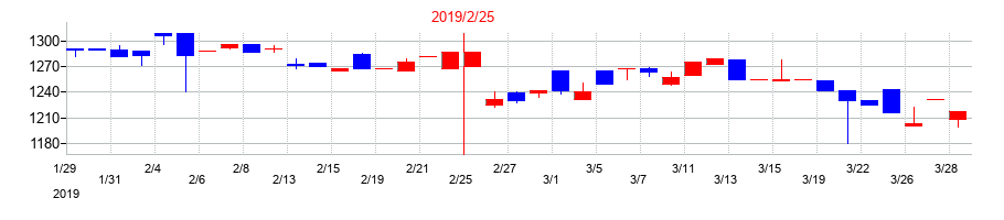 2019年の天満屋ストアの配当落ち日前後の株価チャート