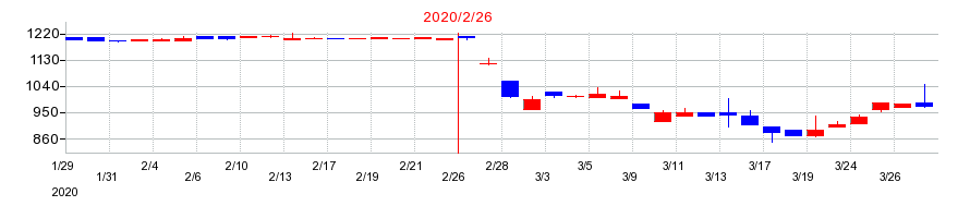 2020年の天満屋ストアの配当落ち日前後の株価チャート