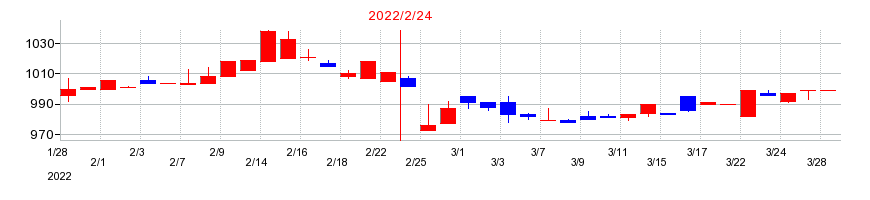 2022年の天満屋ストアの配当落ち日前後の株価チャート