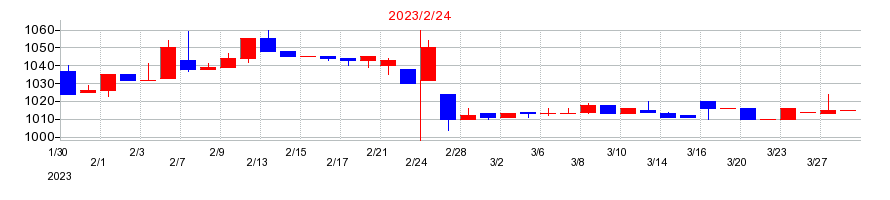 2023年の天満屋ストアの配当落ち日前後の株価チャート