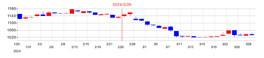 2024年の天満屋ストアの配当落ち日前後の株価チャート