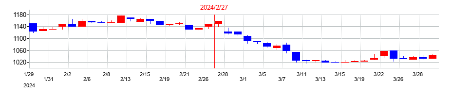 2024年の天満屋ストアの配当落ち日前後の株価チャート