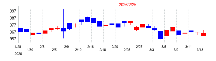 2026年の天満屋ストアの配当落ち日前後の株価チャート